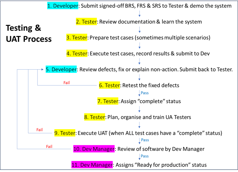 DACUM Analysis